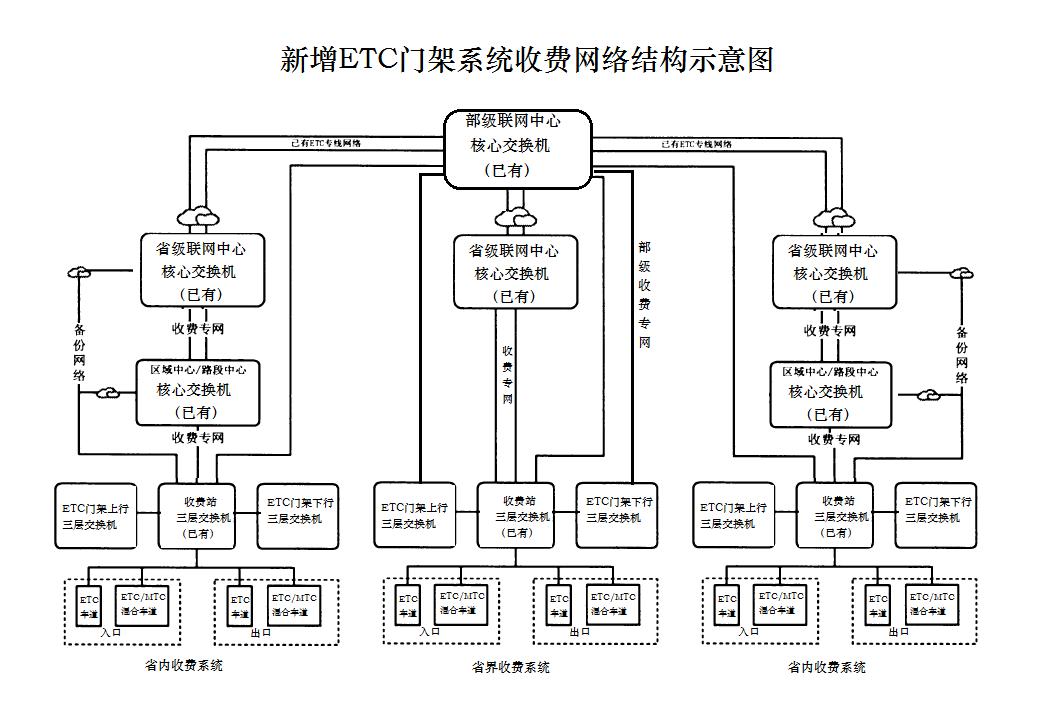 ETC門架系統(tǒng)網(wǎng)絡(luò)通信解決方案-定版201906(1).jpg